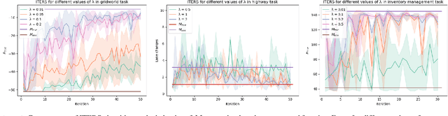 Figure 4 for Iterative Reward Shaping using Human Feedback for Correcting Reward Misspecification