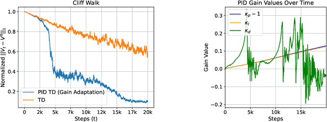 Figure 2 for PID Accelerated Temporal Difference Algorithms