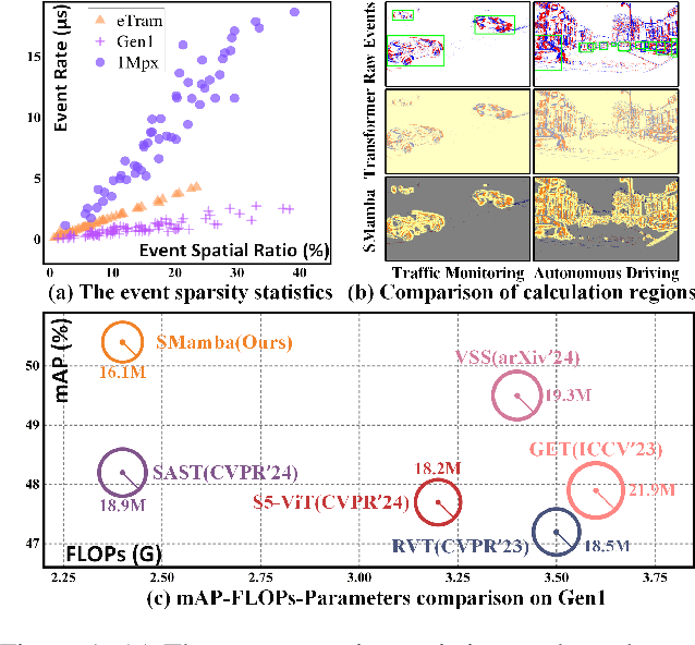 Figure 1 for SMamba: Sparse Mamba for Event-based Object Detection