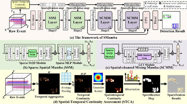 Figure 3 for SMamba: Sparse Mamba for Event-based Object Detection