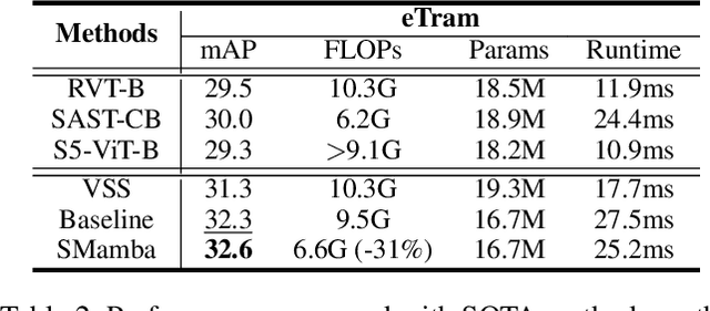 Figure 4 for SMamba: Sparse Mamba for Event-based Object Detection