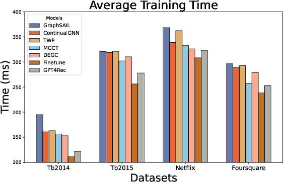 Figure 4 for GPT4Rec: Graph Prompt Tuning for Streaming Recommendation