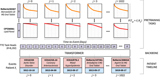 Figure 1 for Self-Supervised Time-to-Event Modeling with Structured Medical Records