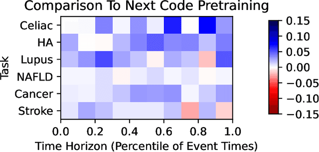 Figure 3 for Self-Supervised Time-to-Event Modeling with Structured Medical Records