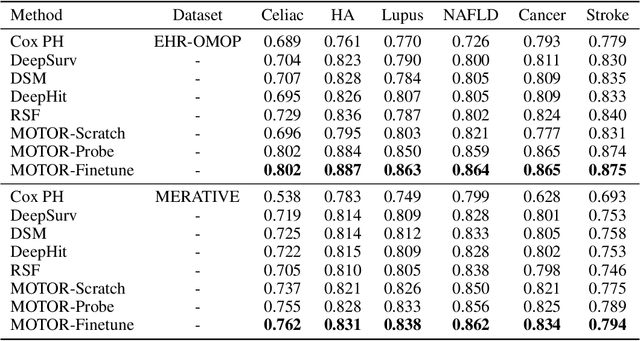 Figure 2 for Self-Supervised Time-to-Event Modeling with Structured Medical Records