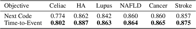 Figure 4 for Self-Supervised Time-to-Event Modeling with Structured Medical Records