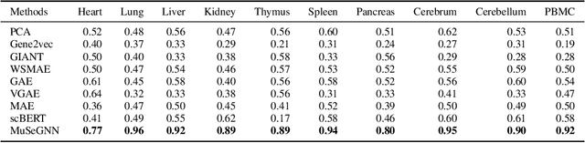 Figure 2 for MuSe-GNN: Learning Unified Gene Representation From Multimodal Biological Graph Data