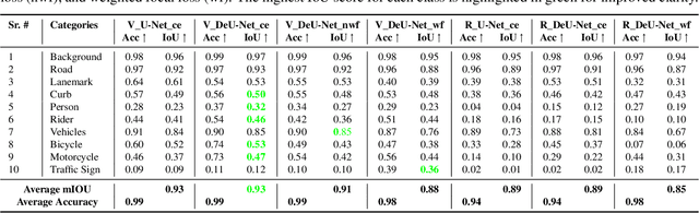 Figure 2 for Deformable Convolution Based Road Scene Semantic Segmentation of Fisheye Images in Autonomous Driving
