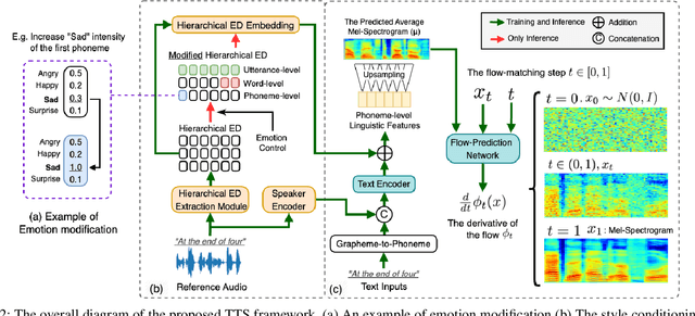 Figure 2 for Hierarchical Control of Emotion Rendering in Speech Synthesis