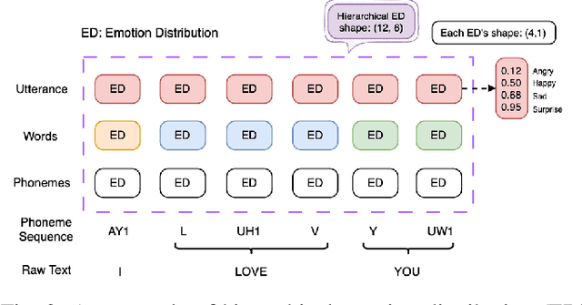 Figure 3 for Hierarchical Control of Emotion Rendering in Speech Synthesis