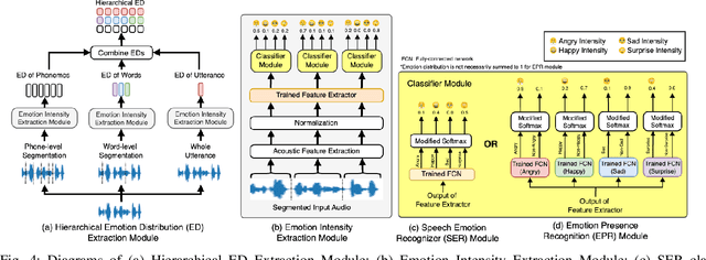 Figure 4 for Hierarchical Control of Emotion Rendering in Speech Synthesis