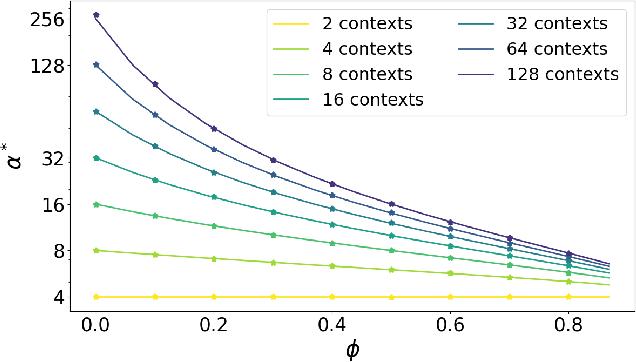 Figure 3 for Nonlinear classification of neural manifolds with contextual information