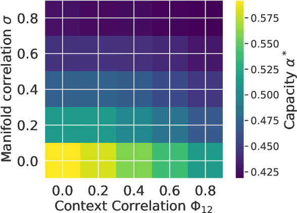 Figure 4 for Nonlinear classification of neural manifolds with contextual information