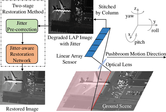 Figure 1 for Deep Linear Array Pushbroom Image Restoration: A Degradation Pipeline and Jitter-Aware Restoration Network