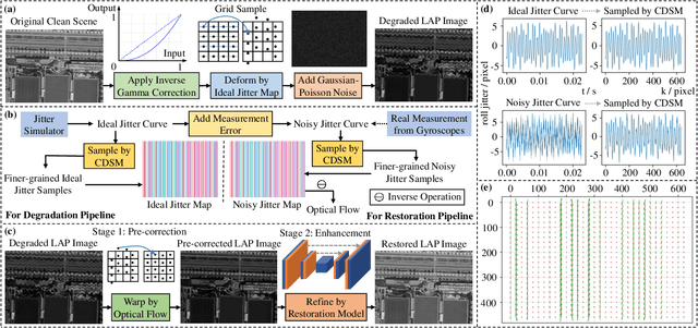 Figure 3 for Deep Linear Array Pushbroom Image Restoration: A Degradation Pipeline and Jitter-Aware Restoration Network