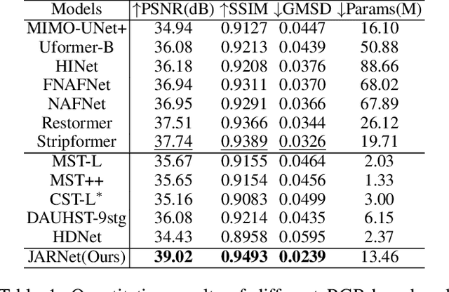 Figure 2 for Deep Linear Array Pushbroom Image Restoration: A Degradation Pipeline and Jitter-Aware Restoration Network