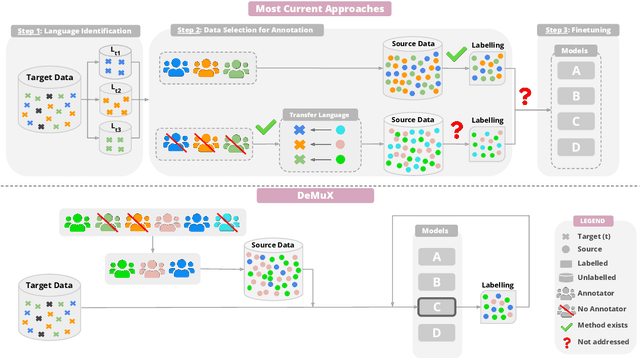 Figure 1 for DeMuX: Data-efficient Multilingual Learning