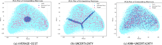 Figure 3 for DeMuX: Data-efficient Multilingual Learning