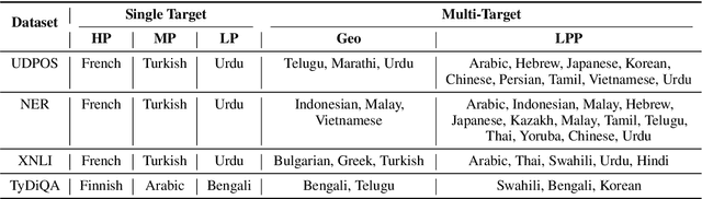 Figure 4 for DeMuX: Data-efficient Multilingual Learning