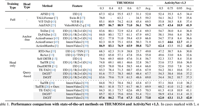 Figure 2 for DiGIT: Multi-Dilated Gated Encoder and Central-Adjacent Region Integrated Decoder for Temporal Action Detection Transformer