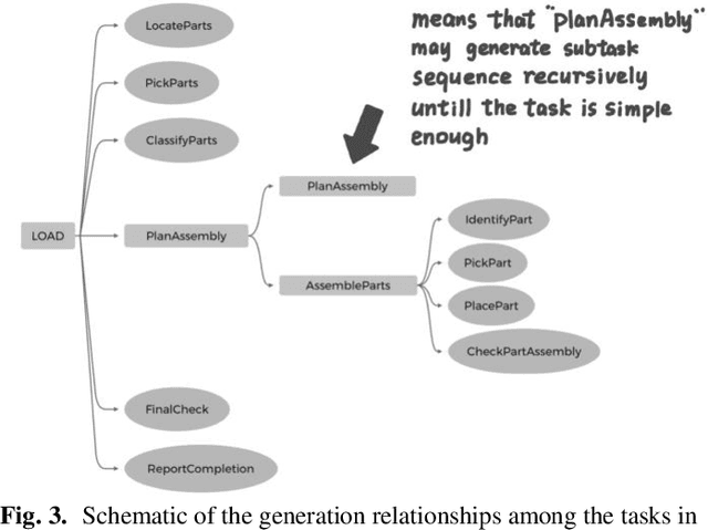 Figure 3 for Robot Task Planning Based on Large Language Model Representing Knowledge with Directed Graph Structures