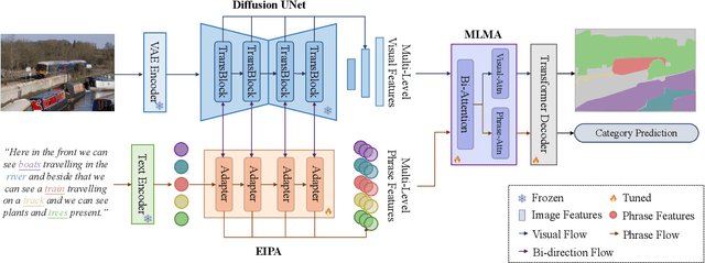 Figure 3 for Dynamic Prompting of Frozen Text-to-Image Diffusion Models for Panoptic Narrative Grounding