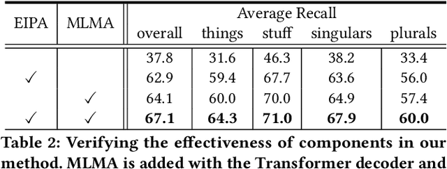 Figure 4 for Dynamic Prompting of Frozen Text-to-Image Diffusion Models for Panoptic Narrative Grounding