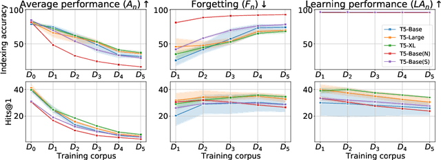 Figure 3 for DSI++: Updating Transformer Memory with New Documents
