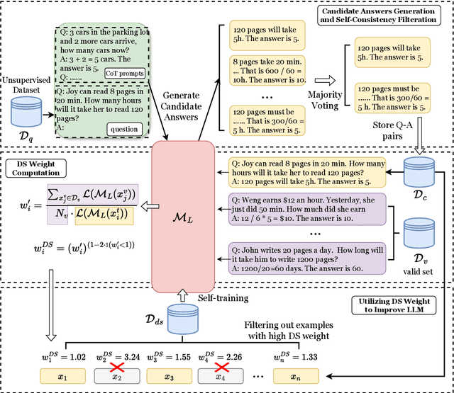 Figure 1 for Importance Weighting Can Help Large Language Models Self-Improve