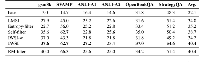 Figure 2 for Importance Weighting Can Help Large Language Models Self-Improve