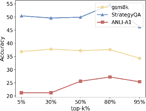 Figure 3 for Importance Weighting Can Help Large Language Models Self-Improve