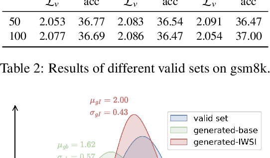 Figure 4 for Importance Weighting Can Help Large Language Models Self-Improve