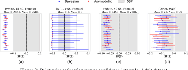 Figure 4 for Size-adaptive Hypothesis Testing for Fairness