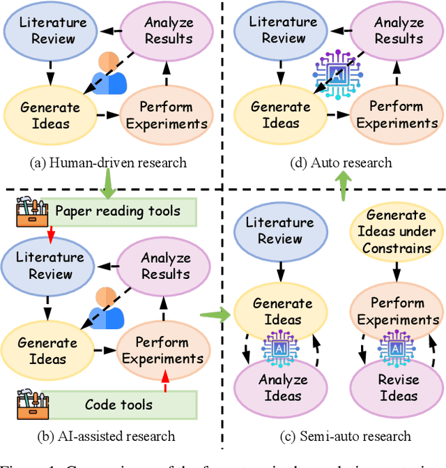 Figure 1 for Dolphin: Closed-loop Open-ended Auto-research through Thinking, Practice, and Feedback