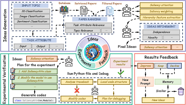 Figure 3 for Dolphin: Closed-loop Open-ended Auto-research through Thinking, Practice, and Feedback