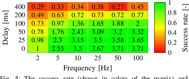 Figure 4 for RVC-NMPC: Nonlinear Model Predictive Control with Reciprocal Velocity Constraints for Mutual Collision Avoidance in Agile UAV Flight