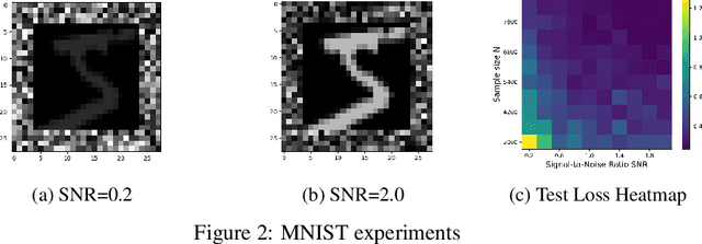 Figure 3 for Unveil Benign Overfitting for Transformer in Vision: Training Dynamics, Convergence, and Generalization