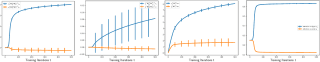 Figure 4 for Unveil Benign Overfitting for Transformer in Vision: Training Dynamics, Convergence, and Generalization