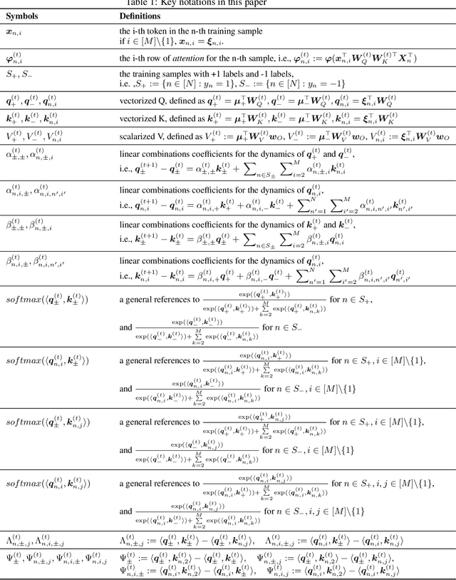 Figure 2 for Unveil Benign Overfitting for Transformer in Vision: Training Dynamics, Convergence, and Generalization