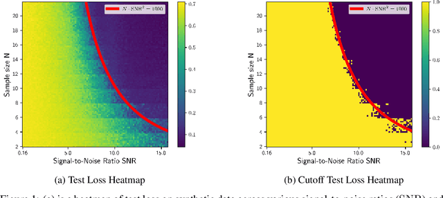 Figure 1 for Unveil Benign Overfitting for Transformer in Vision: Training Dynamics, Convergence, and Generalization