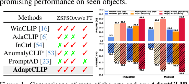 Figure 1 for AdaptCLIP: Adapting CLIP for Universal Visual Anomaly Detection