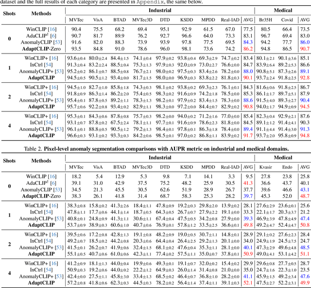 Figure 3 for AdaptCLIP: Adapting CLIP for Universal Visual Anomaly Detection