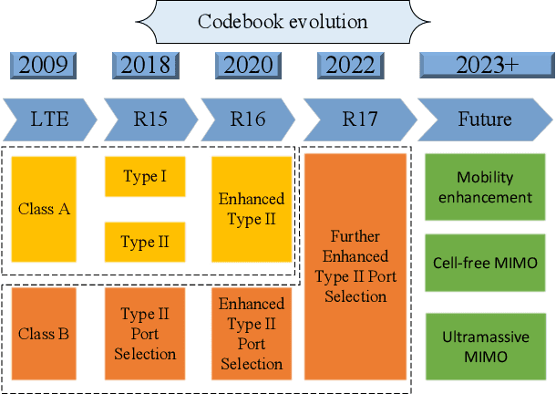 Figure 1 for A Review of Codebooks for CSI Feedback in 5G New Radio and Beyond