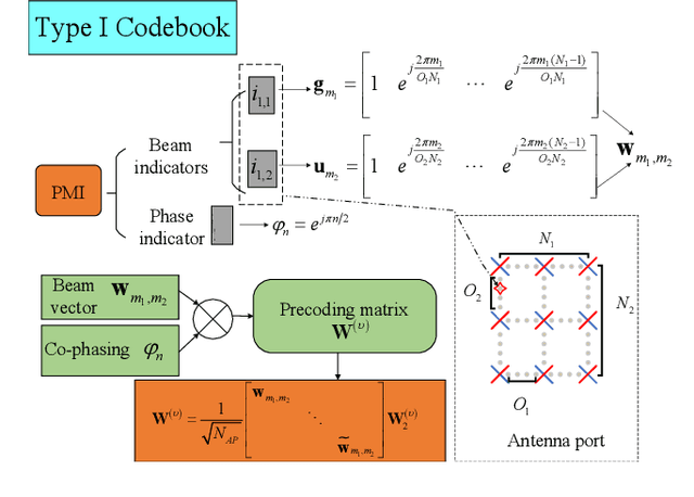 Figure 2 for A Review of Codebooks for CSI Feedback in 5G New Radio and Beyond