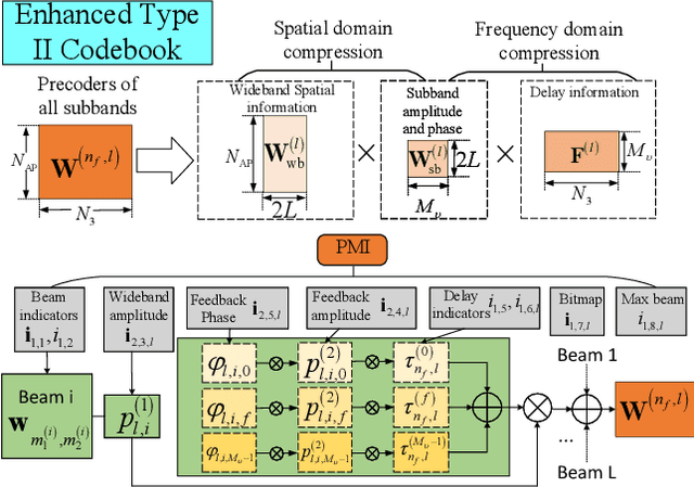 Figure 4 for A Review of Codebooks for CSI Feedback in 5G New Radio and Beyond