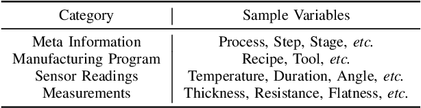 Figure 4 for Detecting Defective Wafers Via Modular Networks