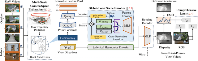 Figure 3 for Radiance Field Learners As UAV First-Person Viewers