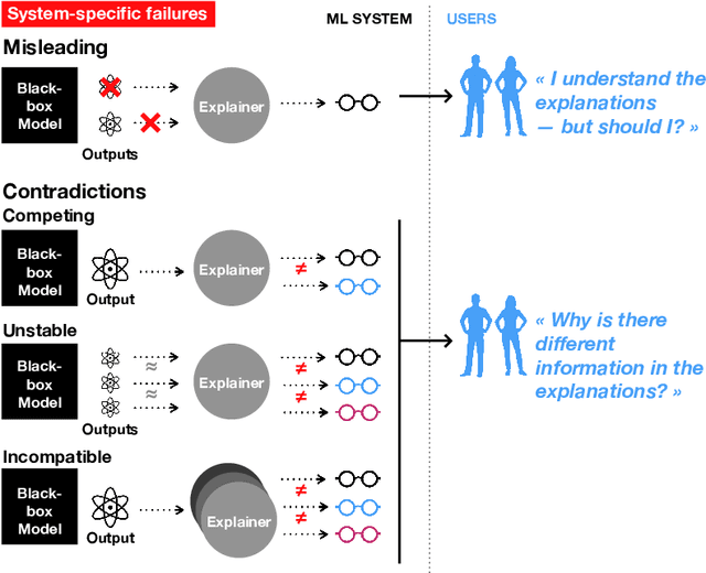 Figure 1 for Why do explanations fail? A typology and discussion on failures in XAI