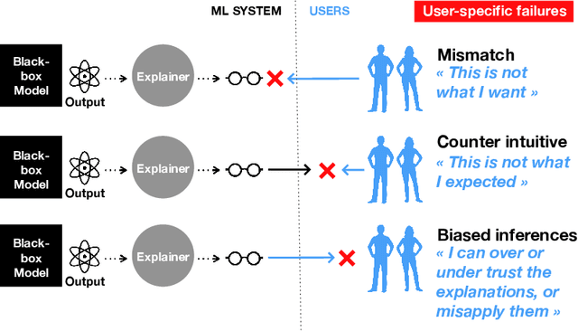 Figure 2 for Why do explanations fail? A typology and discussion on failures in XAI