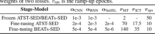 Figure 2 for Fine-tune the pretrained ATST model for sound event detection